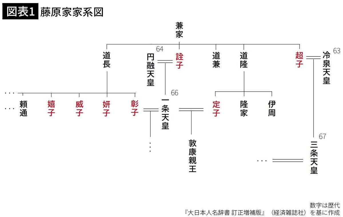 【図表1】藤原家家系図