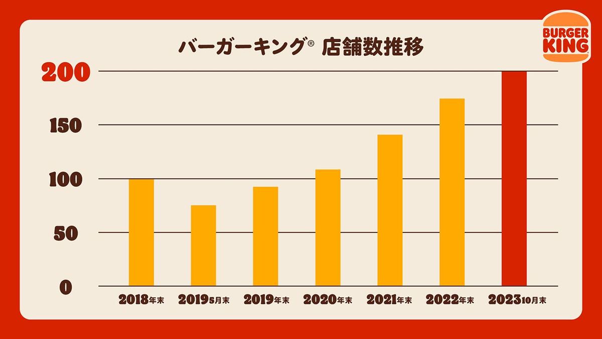 バーガーキング店舗数推移