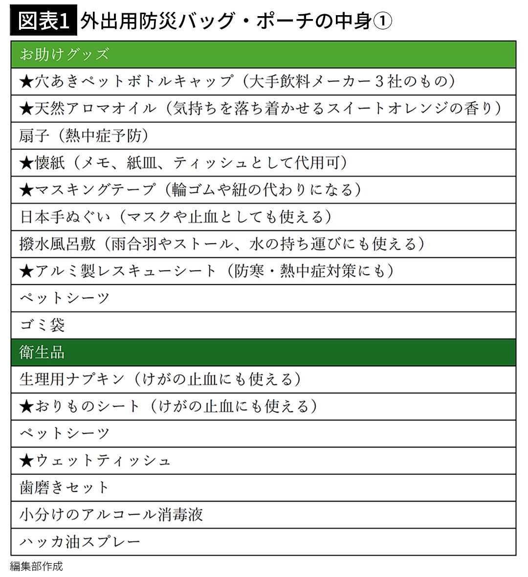 【図表1】外出用防災バッグ・ポーチの中身①