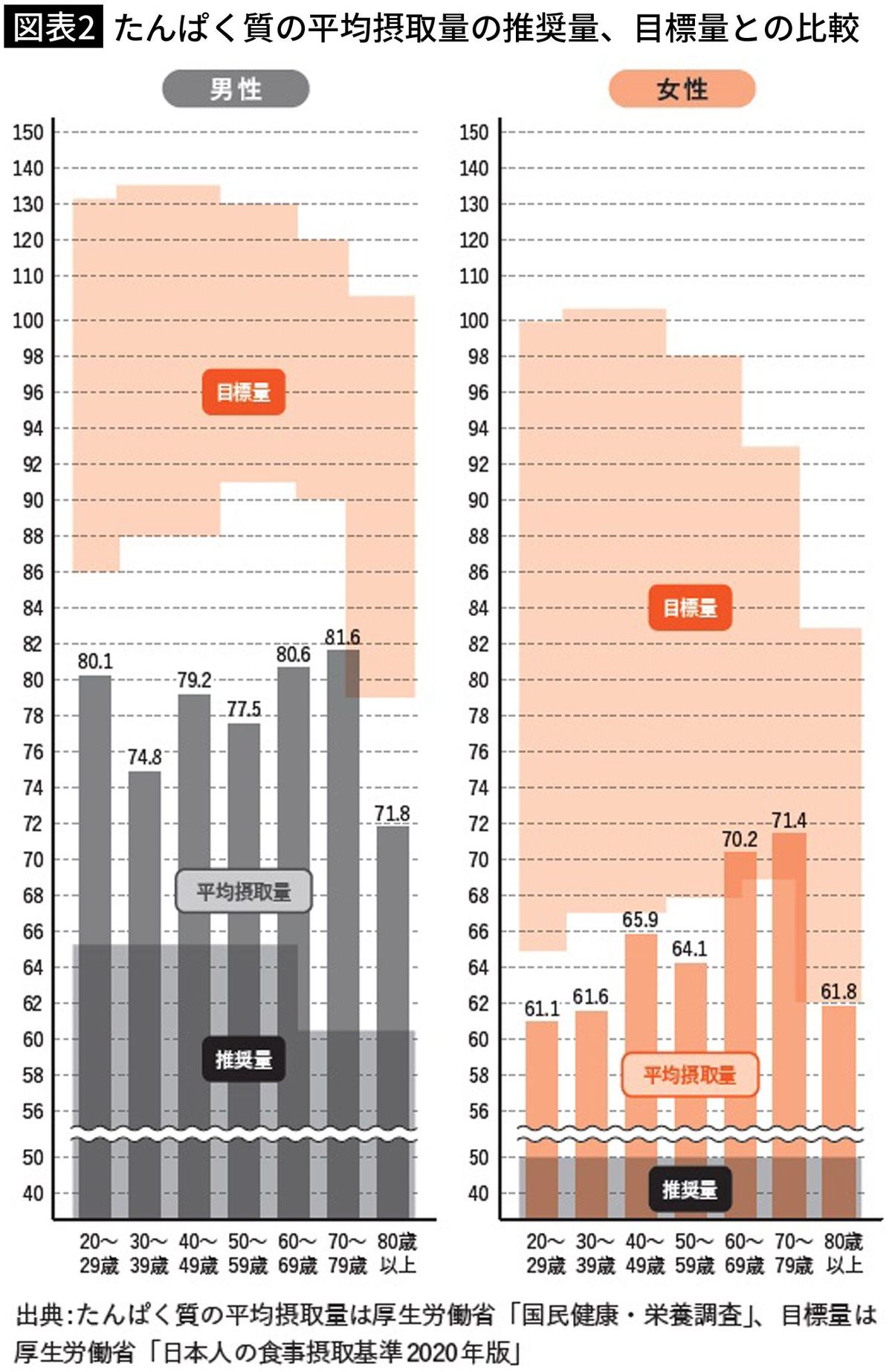 【図表2】たんぱく質の平均摂取量の推奨量、目標量との比較