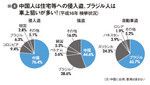 図2：中国人は住宅等への侵入盗、ブラジル人は車上狙いが多い！