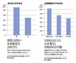 男女別の平均年収／企業規模別の平均年収