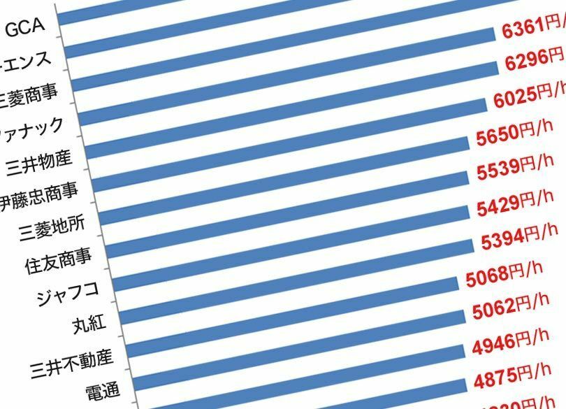 将来も食っていける職種・企業の「実名」 “AI失業”しないで稼ぎまくる