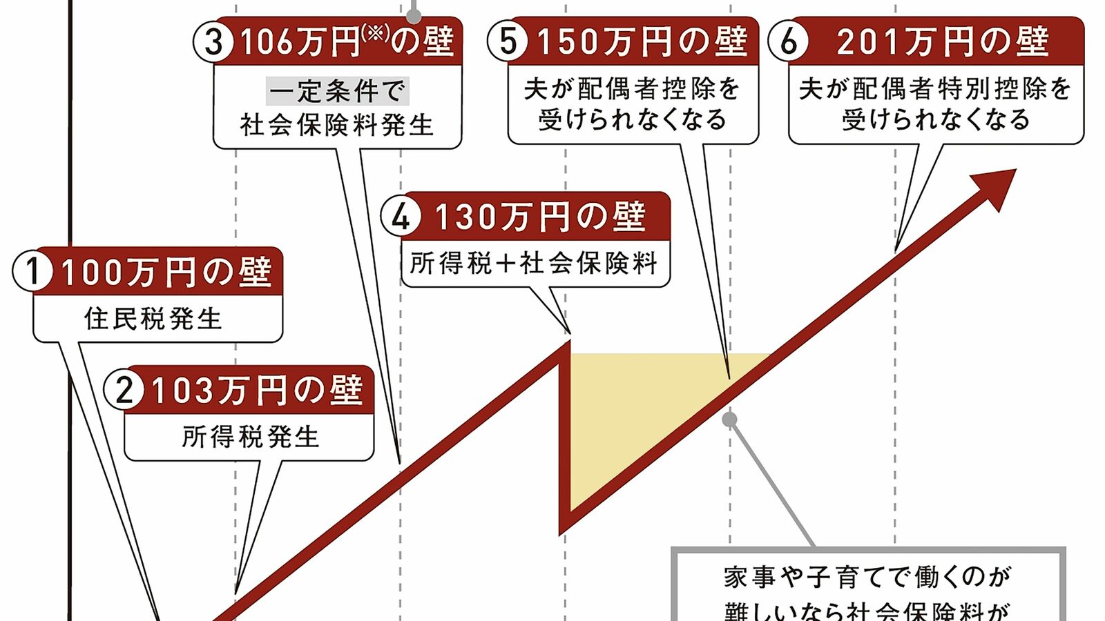 ｢結局､一番トクする働き方はどれか｣パート収入6つの"○万円の壁"損益分岐点の最終結論【2022上半期BEST5】 【図解】100万､103万､106万､130万､150万､201万円の壁の上手な乗り越え方