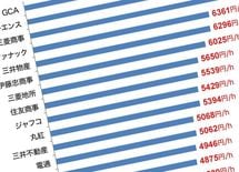 将来も食っていける職種・企業の「実名」