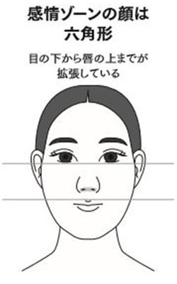 出典：佐藤ブゾン貴子『人は顔を見れば99％わかる』（河出書房新社）