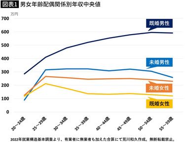 【図表】男女年齢配偶関係別年収中央値