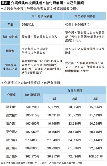 こうすれば年間35万円の負担が減らせる｣高額な介護費用を避ける