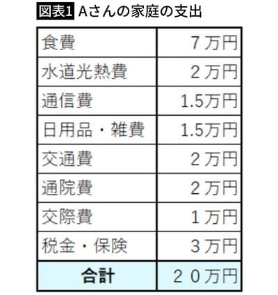 【図表1】Aさんの家庭の支出