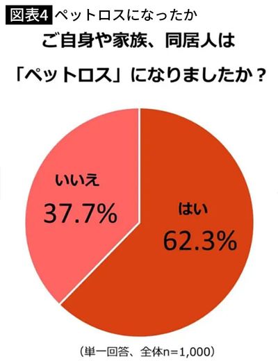 【図表4】ペットロスになったか