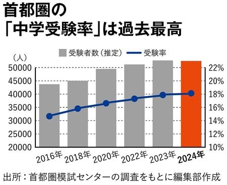 【図表】首都圏の「中学受験率」は過去最高