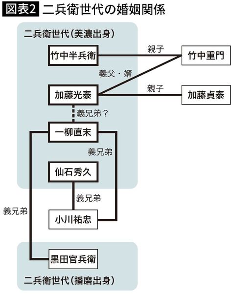 【図表】二兵衛世代の婚姻関係