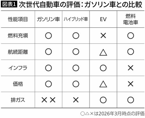【図表1】次世代自動車の評価：ガソリン車との比較