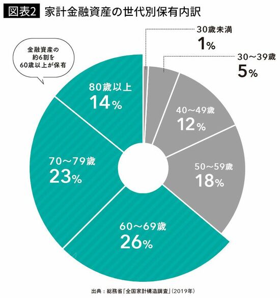 【図表2】家計金融資産の世代別保有内訳