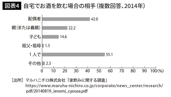 自宅でお酒を飲む場合の相手（複数回答、2014年）