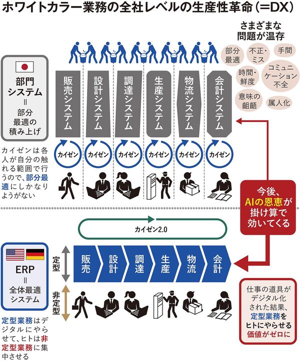 ホワイトカラー業務の全社レベルの生産性革命