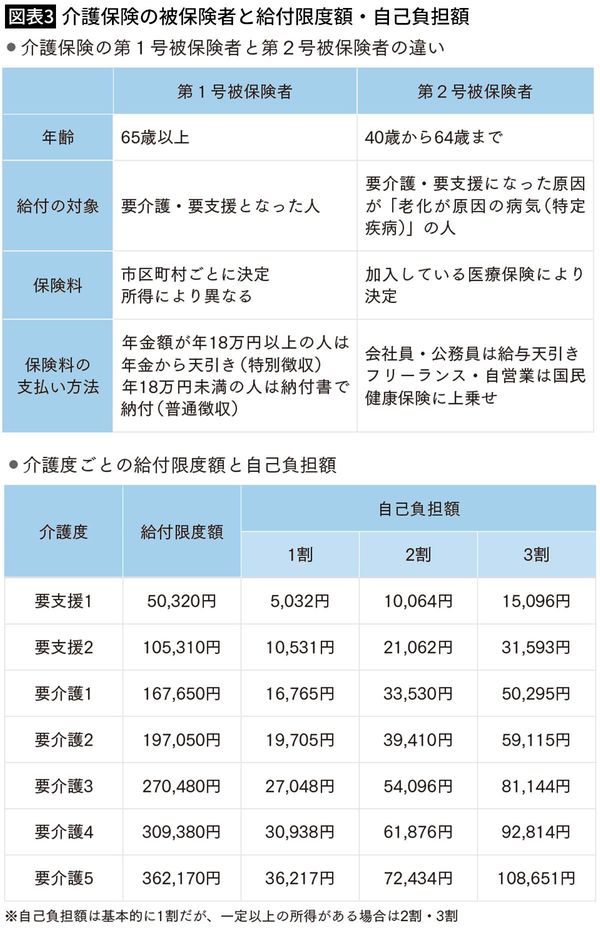 【図表3】介護保険の被保険者と給付限度額・自己負担額