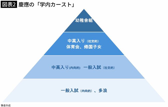 【図表2】慶應の「学内カースト」