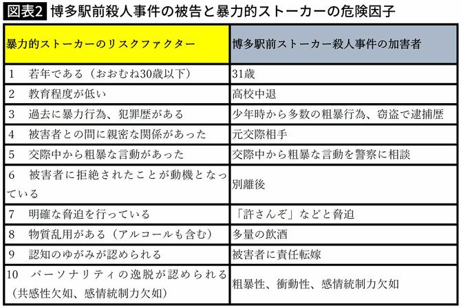 【図表】博多駅前殺人事件の被告と暴力的ストーカーの危険因子