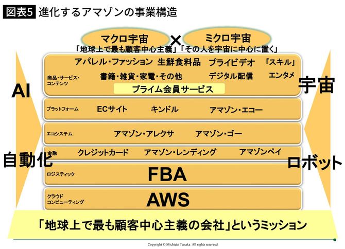 進化するアマゾンの事業構造