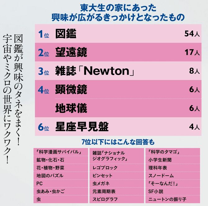 【図表】東大生の家にあった興味が広がるきっかけとなったもの