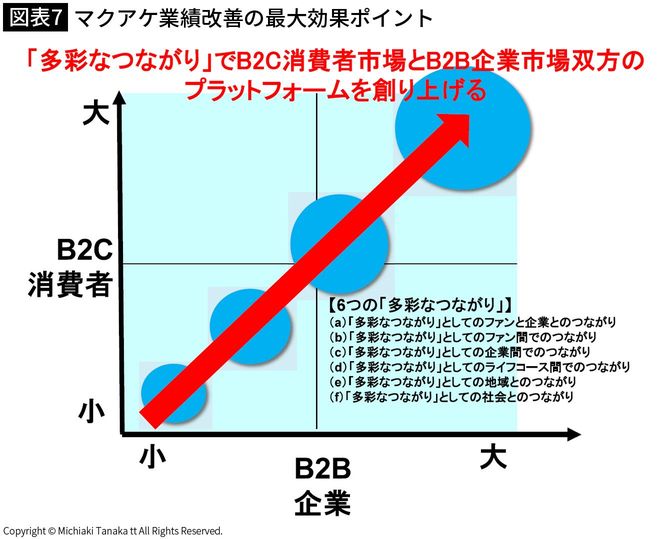 【図表7】マクアケ業績改善の最大効果ポイント