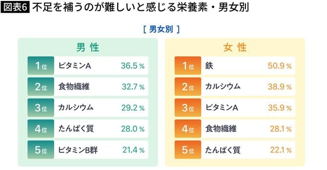 【図表】不足を補うのが難しいと感じる栄養素・男女別