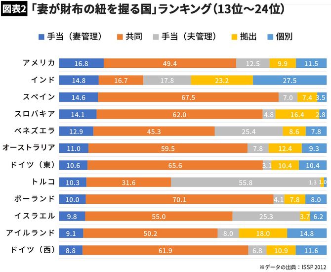 【図表2】「妻が財布の紐を握る国」ランキング（13位～24位）