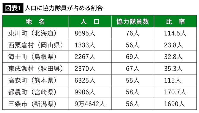 【図表1】人口に協力隊員が占める割合