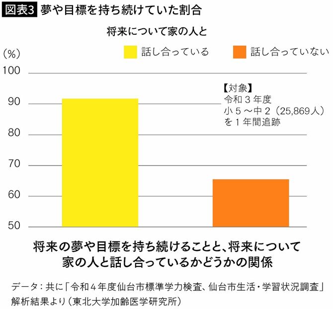 【図表3】夢や目標を持ち続けていた割合