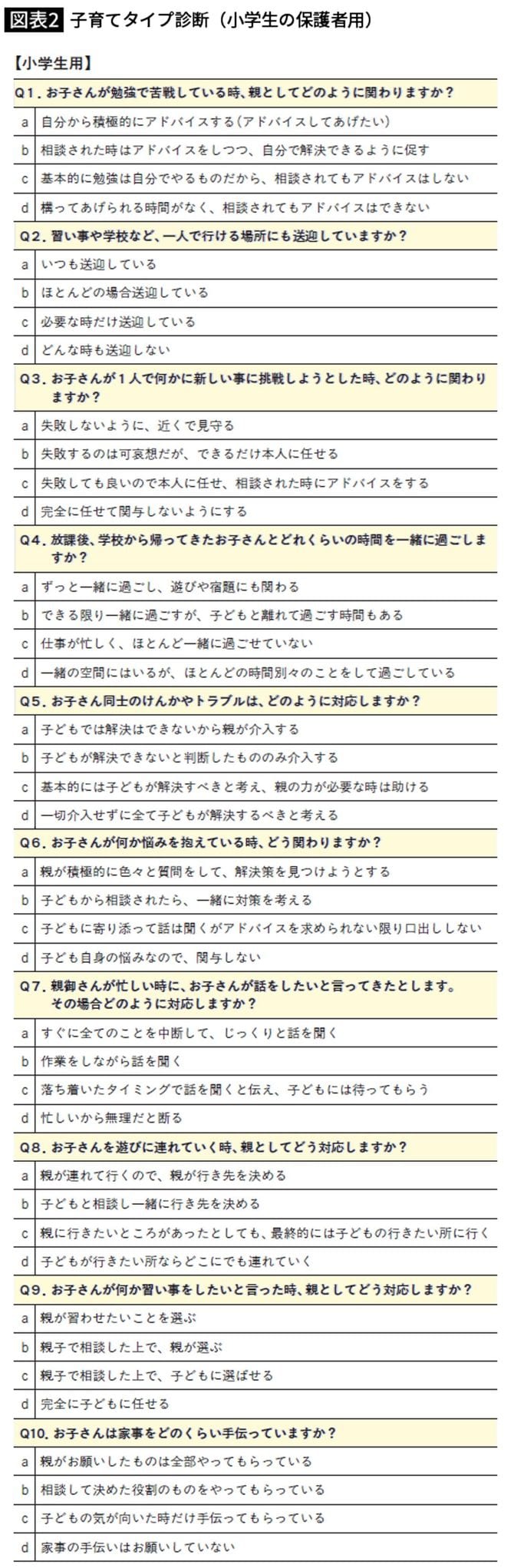 子育てタイプ診断（小学生の保護者用）