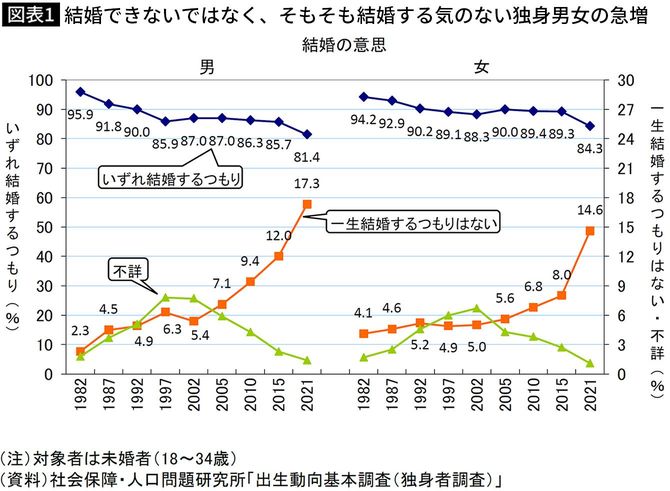 【図表1】結婚できないではなく、そもそも結婚する気のない独身男女の急増
