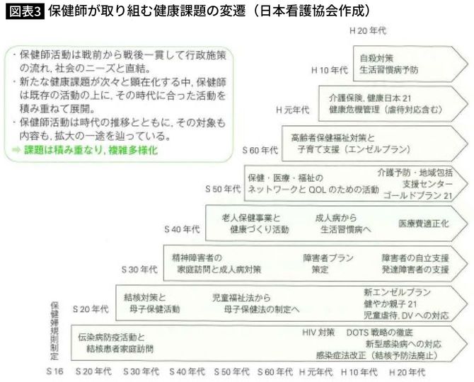 井伊久美子・勝又浜子・森永裕美子・荒木田美香子・坂本真理子・村嶋幸代編（2019）：新版保健師業務要覧第4版2020年版、日本看護協会出版会、p.4より