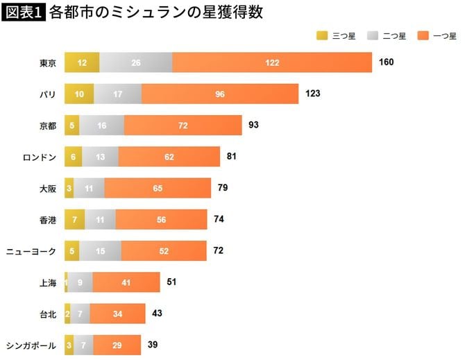 【図表】各都市のミシュランの星獲得数