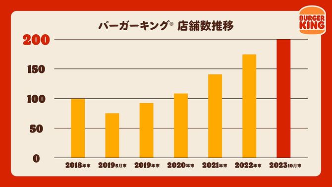 バーガーキング店舗数推移