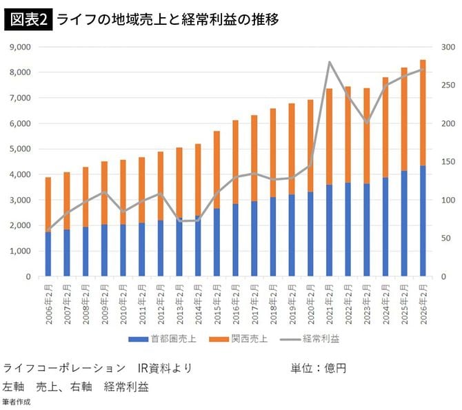 【図表2】ライフの地域売上と経常利益の推移
