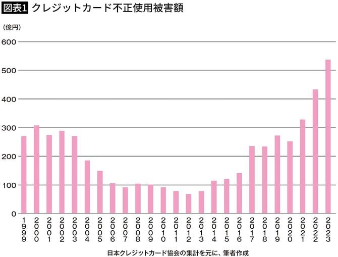 【図表1】クレジットカード不正使用被害額