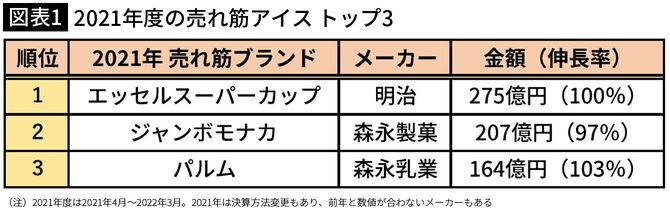 【図表1】2021年度の売れ筋アイス トップ3