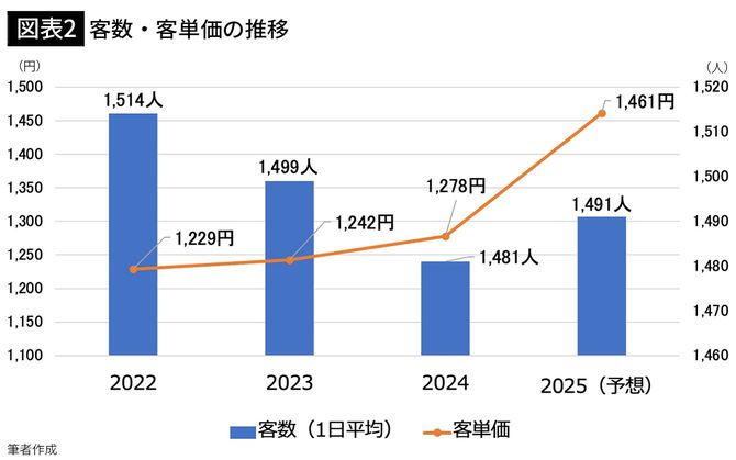 【図表2】客数・客単価の推移
