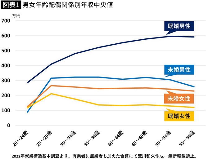 【図表】男女年齢配偶関係別年収中央値