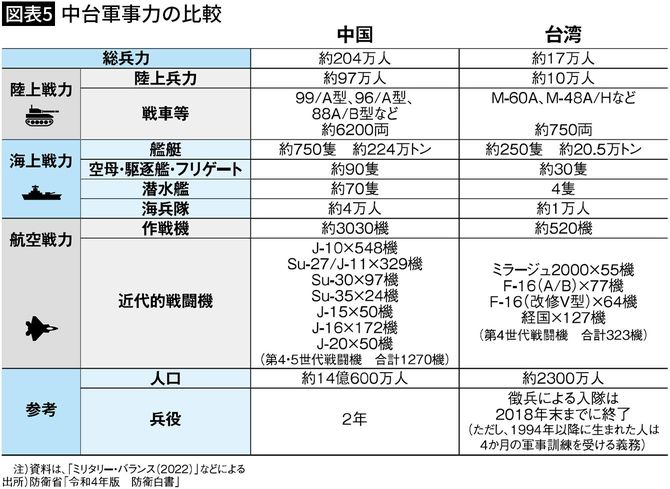 【図表5】中台軍事力の比較