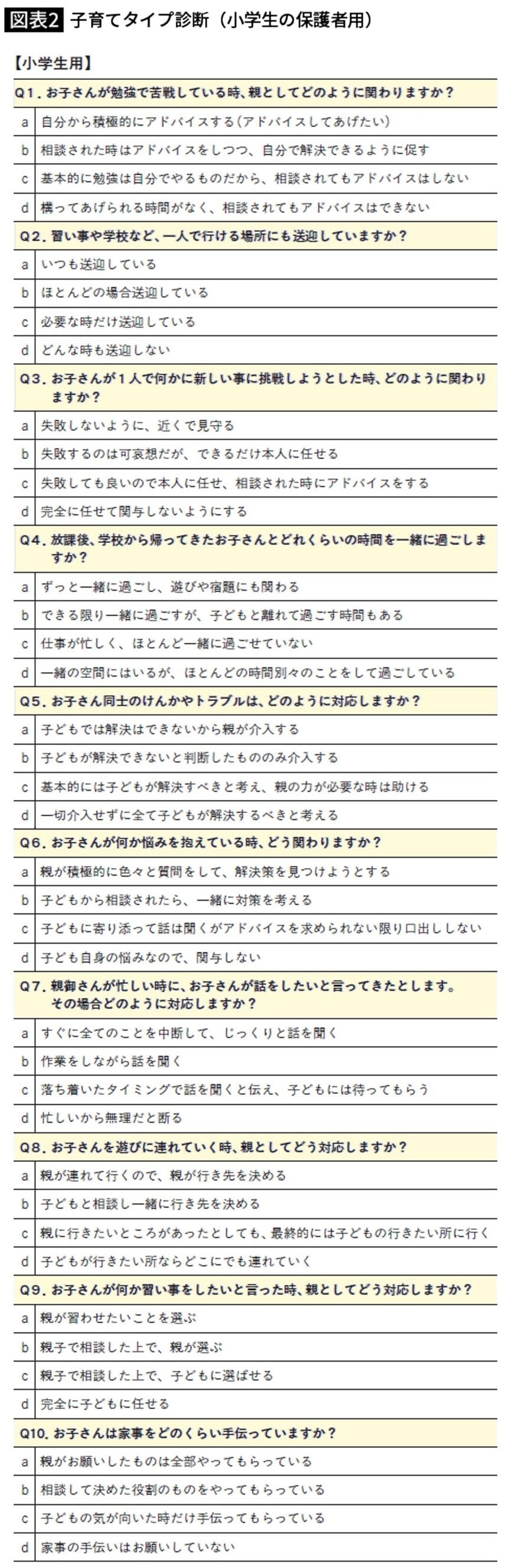 子育てタイプ診断（小学生の保護者用）