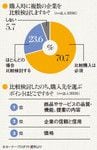 9割以上の人が比較購入する