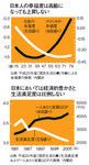 日本人の幸福度は高齢になっても上昇しない／日本においては経済的豊かさと生活満足度は比例しない