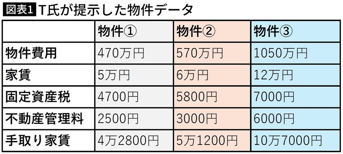 【図表】T氏が提示した物件データ