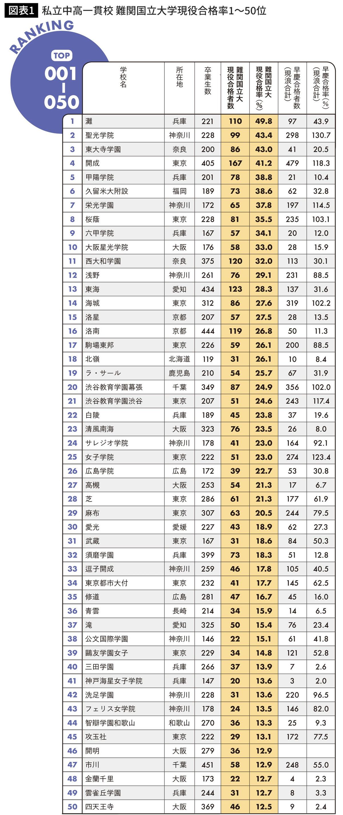 私立中高一貫校 難関国立大学現役合格率ランキング1~40位