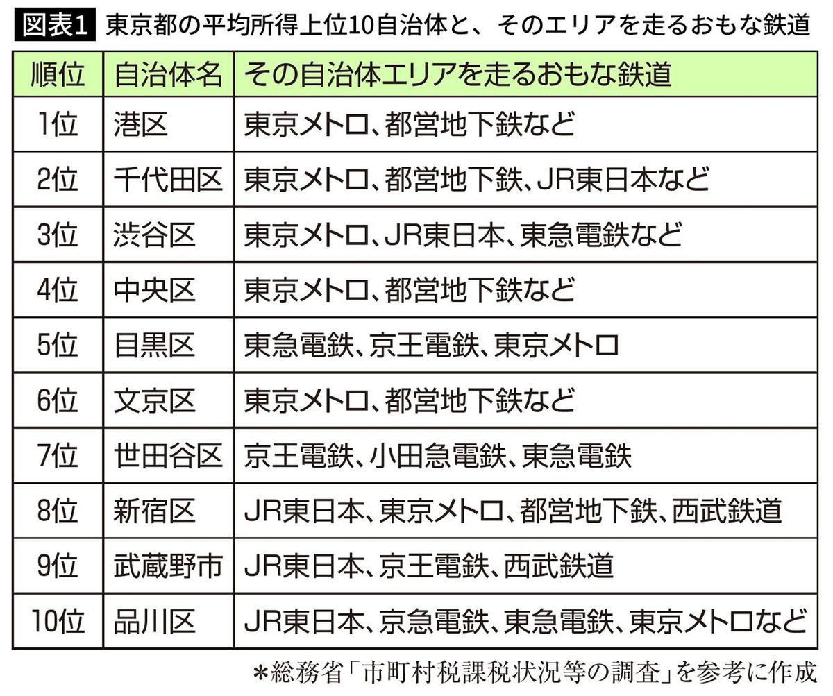 東京都の平均所得上位10自治体と、そのエリアを走るおもな鉄道