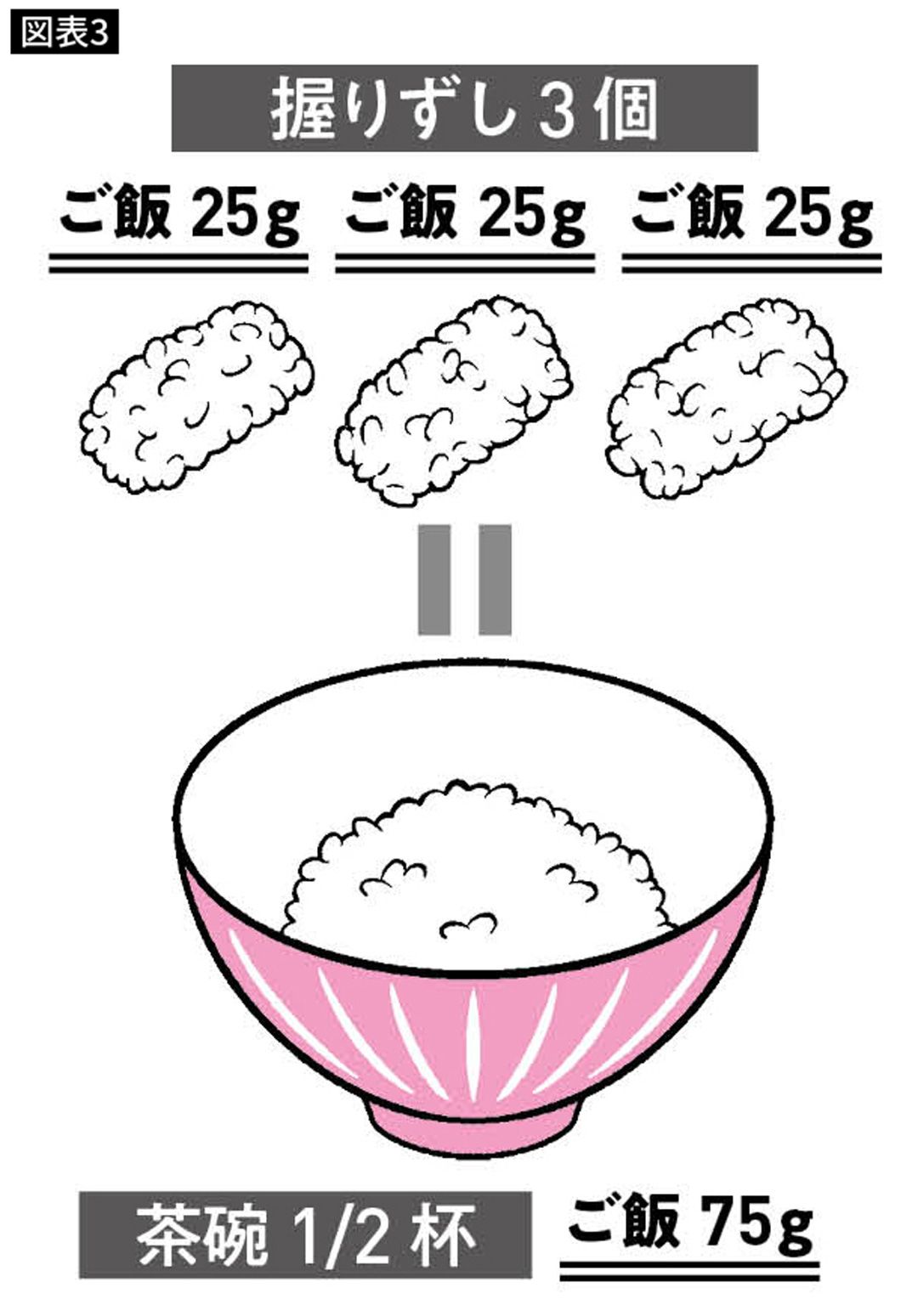 握りずし2～3個分のご飯の量