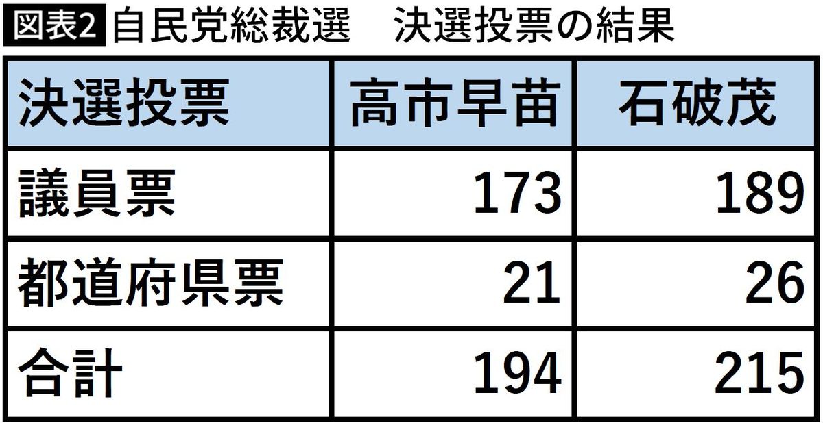 【図表】自民党総裁選　決選投票の結果