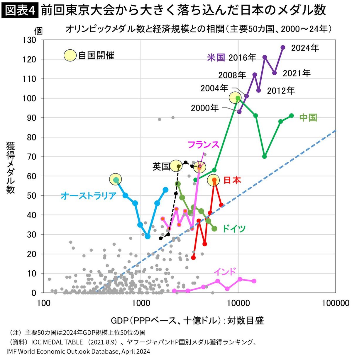 【図表】前回東京大会から大きく落ち込んだ日本のメダル数